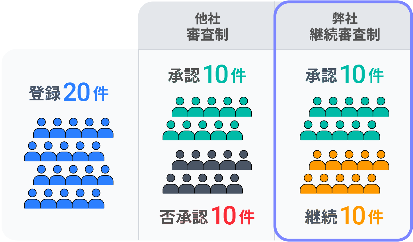 審査制と継続審査制の違い表